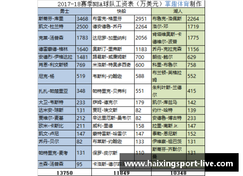 NBA 2018年薪资排行榜：球员收入高低一览