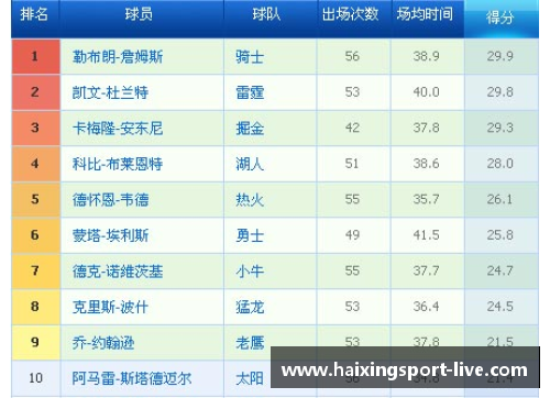 NBA赛季数据分析：得分王背后的数据密码