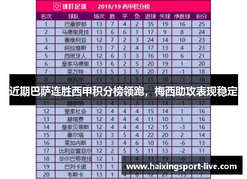 近期巴萨连胜西甲积分榜领跑，梅西助攻表现稳定